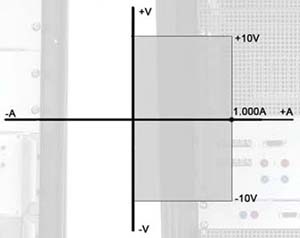 DANA Voltage - Current Diagram for DAX 10-1000 Linear Power Supply for Super Conducting Coils